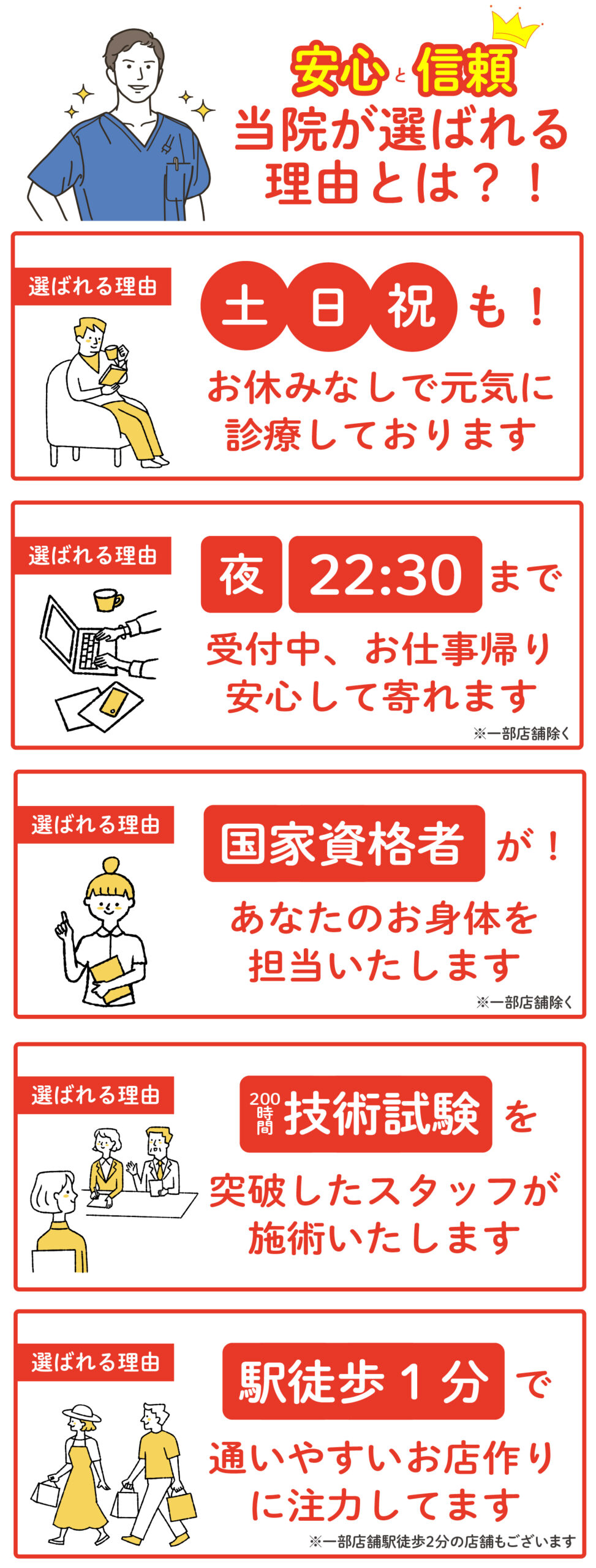 安心と信頼当院が選ばれる理由とは！？ 選べれる理由：土日祝も！お休みなしで元気に診療しております！ 選ばれる理由：夜22:30まで受付中、お仕事帰り安心して寄れます 選ばれる理由：国家資格者があなたのお身体を担当いたします 選ばれる理由：200時間の技術試験を突破したスタッフが施術いたします 選ばれる理由：駅徒歩1分で通いやすいお店作りに注力してます